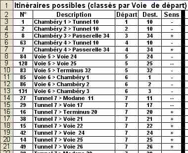 Itinéraires